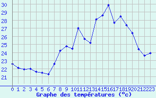 Courbe de tempratures pour Ile du Levant (83)