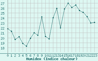 Courbe de l'humidex pour Vannes-Sn (56)