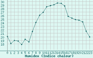 Courbe de l'humidex pour Epinal (88)