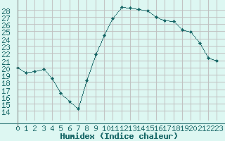 Courbe de l'humidex pour Perpignan (66)