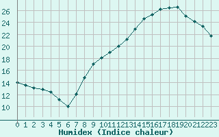 Courbe de l'humidex pour Renwez (08)