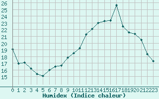 Courbe de l'humidex pour Sgur-le-Chteau (19)