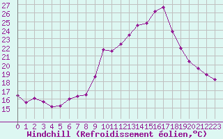Courbe du refroidissement olien pour Montret (71)