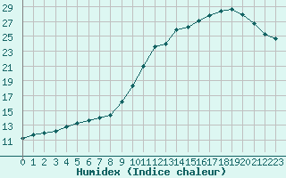 Courbe de l'humidex pour Variscourt (02)