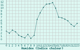 Courbe de l'humidex pour Dolembreux (Be)