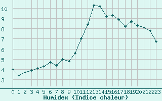 Courbe de l'humidex pour Lanvoc (29)