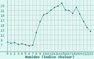 Courbe de l'humidex pour Formigures (66)