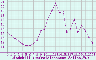 Courbe du refroidissement olien pour Grenoble/agglo Le Versoud (38)