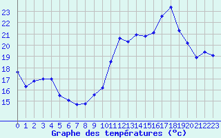 Courbe de tempratures pour Charmant (16)