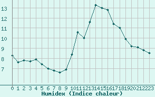 Courbe de l'humidex pour Lignerolles (03)