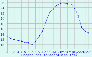 Courbe de tempratures pour Recoubeau (26)