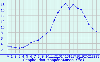 Courbe de tempratures pour Chamonix-Mont-Blanc (74)