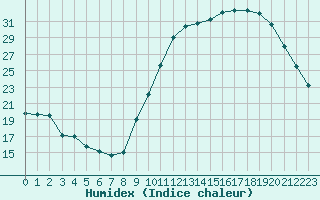 Courbe de l'humidex pour Agen (47)