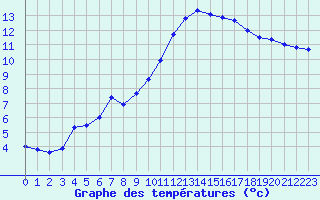 Courbe de tempratures pour Cazaux (33)