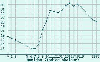 Courbe de l'humidex pour Saint-Haon (43)