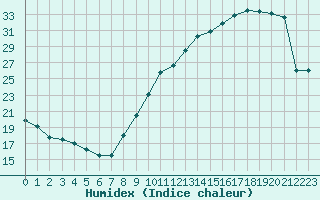 Courbe de l'humidex pour Blois (41)