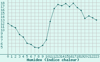 Courbe de l'humidex pour Nantes (44)