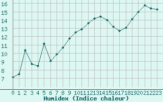 Courbe de l'humidex pour Biscarrosse (40)