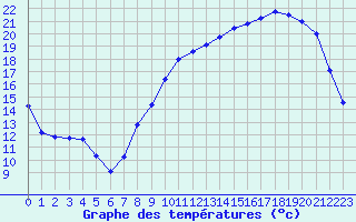 Courbe de tempratures pour Chteaudun (28)