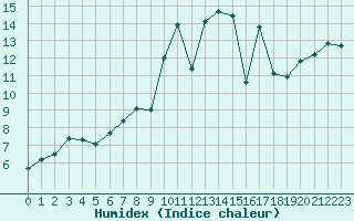 Courbe de l'humidex pour Saint-Jean-de-Liversay (17)