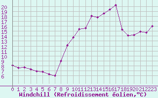 Courbe du refroidissement olien pour Brignogan (29)