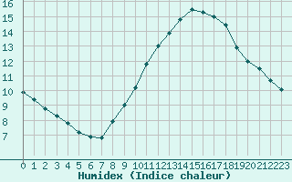 Courbe de l'humidex pour Avignon (84)