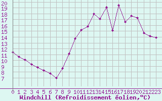 Courbe du refroidissement olien pour Trelly (50)