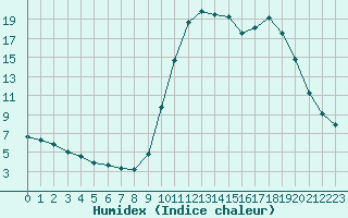 Courbe de l'humidex pour Saclas (91)