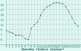 Courbe de l'humidex pour Sainte-Locadie (66)