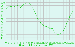 Courbe de l'humidit relative pour La Ville-Dieu-du-Temple Les Cloutiers (82)