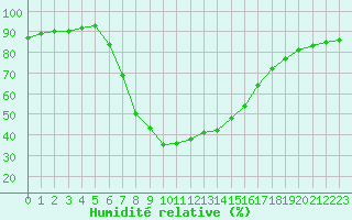 Courbe de l'humidit relative pour Verngues - Hameau de Cazan (13)