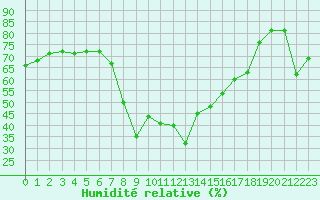 Courbe de l'humidit relative pour Port d'Aula - Nivose (09)
