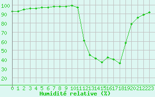 Courbe de l'humidit relative pour Chamonix-Mont-Blanc (74)