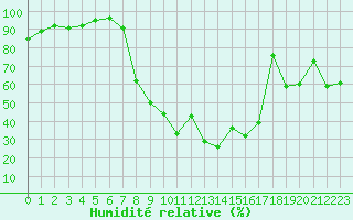 Courbe de l'humidit relative pour Sainte-Locadie (66)
