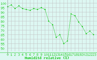 Courbe de l'humidit relative pour Saint-Cyprien (66)