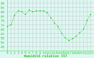 Courbe de l'humidit relative pour Saint-Quentin (02)