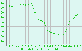 Courbe de l'humidit relative pour Reims-Prunay (51)