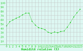 Courbe de l'humidit relative pour Nmes - Courbessac (30)
