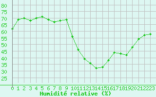 Courbe de l'humidit relative pour Aix-en-Provence (13)