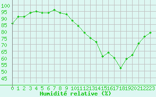 Courbe de l'humidit relative pour Avord (18)