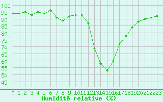 Courbe de l'humidit relative pour Saint-Haon (43)