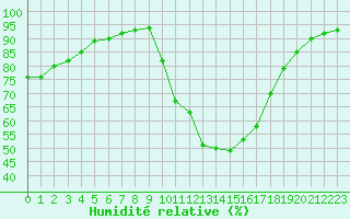 Courbe de l'humidit relative pour Saint-Maximin-la-Sainte-Baume (83)