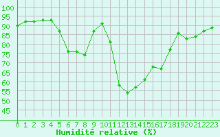 Courbe de l'humidit relative pour Bagnres-de-Luchon (31)
