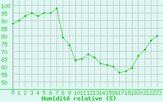 Courbe de l'humidit relative pour Orly (91)