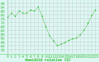Courbe de l'humidit relative pour Caen (14)
