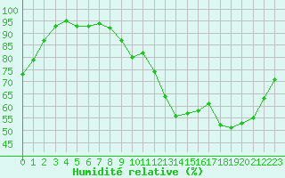 Courbe de l'humidit relative pour Poitiers (86)