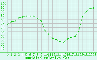Courbe de l'humidit relative pour Sainte-Genevive-des-Bois (91)