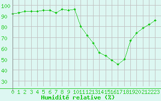 Courbe de l'humidit relative pour Bordeaux (33)