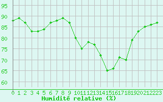 Courbe de l'humidit relative pour Deauville (14)