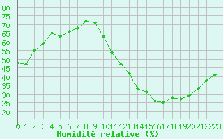 Courbe de l'humidit relative pour Carrion de Calatrava (Esp)
